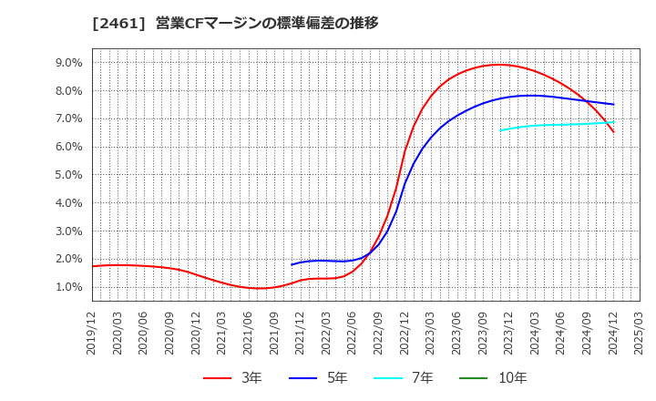 2461 (株)ファンコミュニケーションズ: 営業CFマージンの標準偏差の推移