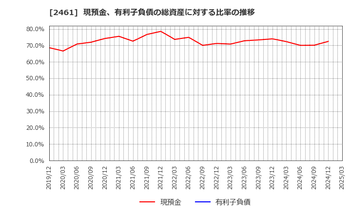 2461 (株)ファンコミュニケーションズ: 現預金、有利子負債の総資産に対する比率の推移