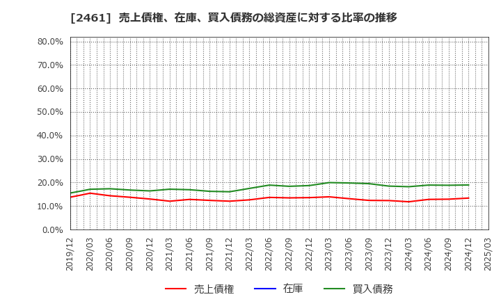 2461 (株)ファンコミュニケーションズ: 売上債権、在庫、買入債務の総資産に対する比率の推移