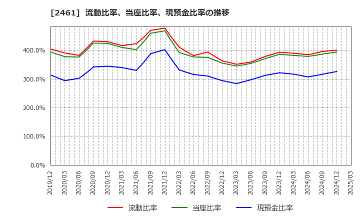 2461 (株)ファンコミュニケーションズ: 流動比率、当座比率、現預金比率の推移