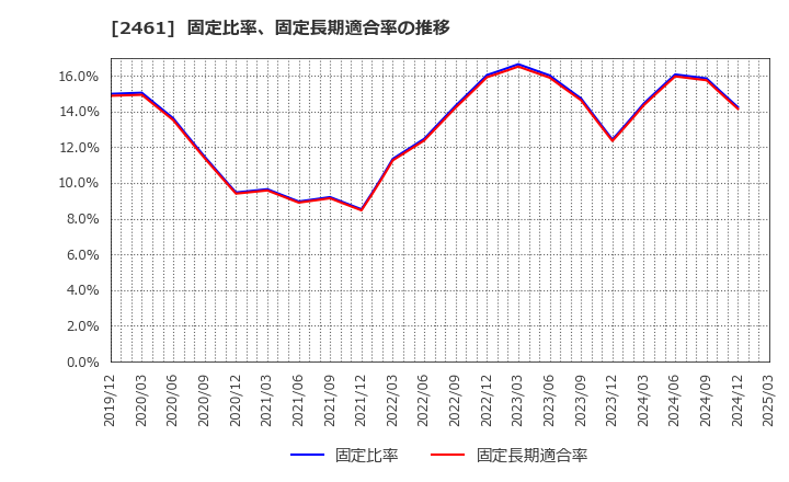 2461 (株)ファンコミュニケーションズ: 固定比率、固定長期適合率の推移
