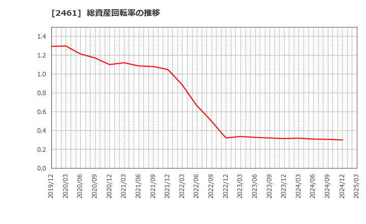 2461 (株)ファンコミュニケーションズ: 総資産回転率の推移