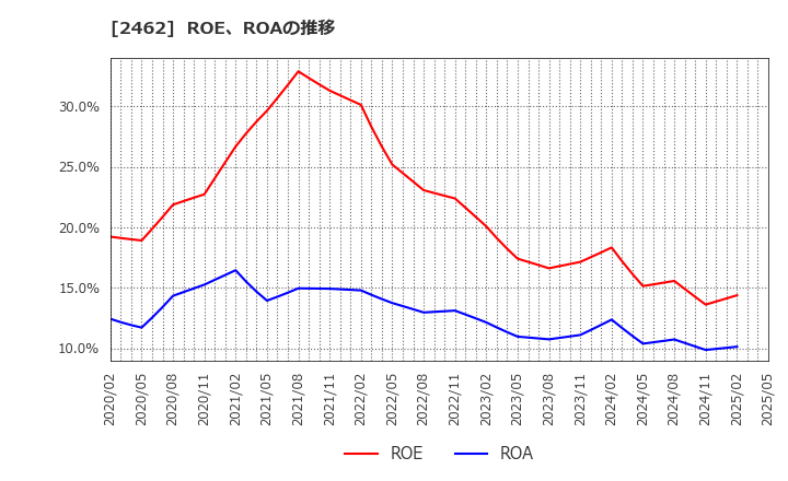 2462 ライク(株): ROE、ROAの推移