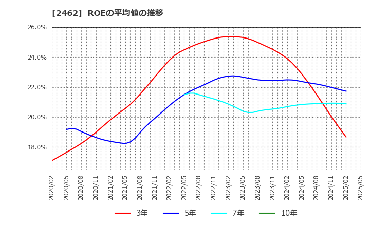 2462 ライク(株): ROEの平均値の推移