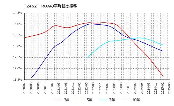 2462 ライク(株): ROAの平均値の推移
