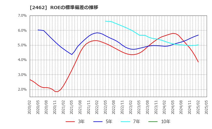 2462 ライク(株): ROEの標準偏差の推移