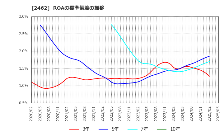 2462 ライク(株): ROAの標準偏差の推移