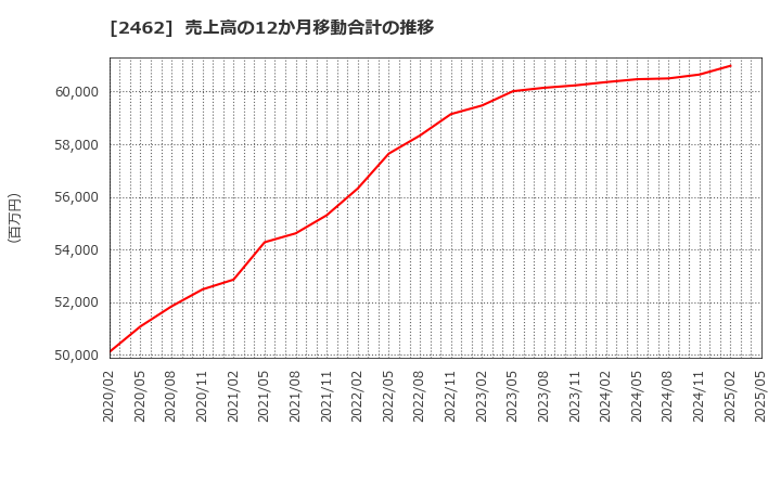 2462 ライク(株): 売上高の12か月移動合計の推移