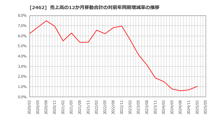 2462 ライク(株): 売上高の12か月移動合計の対前年同期増減率の推移