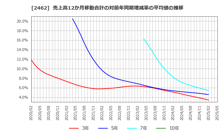 2462 ライク(株): 売上高12か月移動合計の対前年同期増減率の平均値の推移