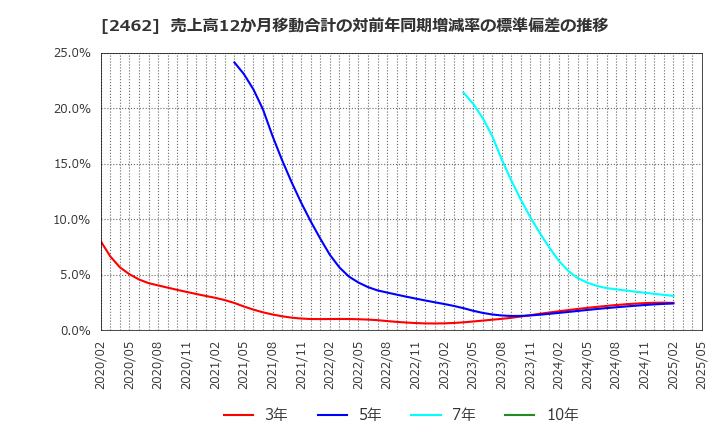 2462 ライク(株): 売上高12か月移動合計の対前年同期増減率の標準偏差の推移