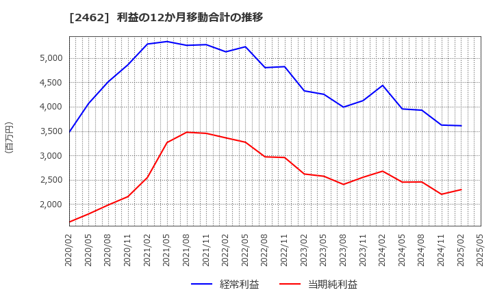 2462 ライク(株): 利益の12か月移動合計の推移
