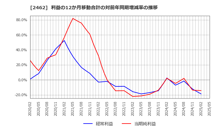 2462 ライク(株): 利益の12か月移動合計の対前年同期増減率の推移