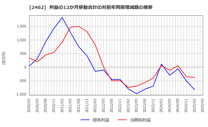 2462 ライク(株): 利益の12か月移動合計の対前年同期増減額の推移
