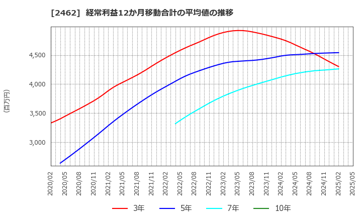 2462 ライク(株): 経常利益12か月移動合計の平均値の推移