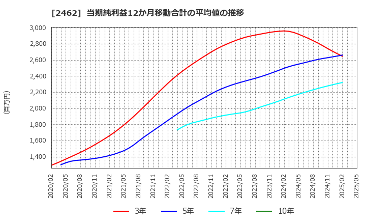 2462 ライク(株): 当期純利益12か月移動合計の平均値の推移