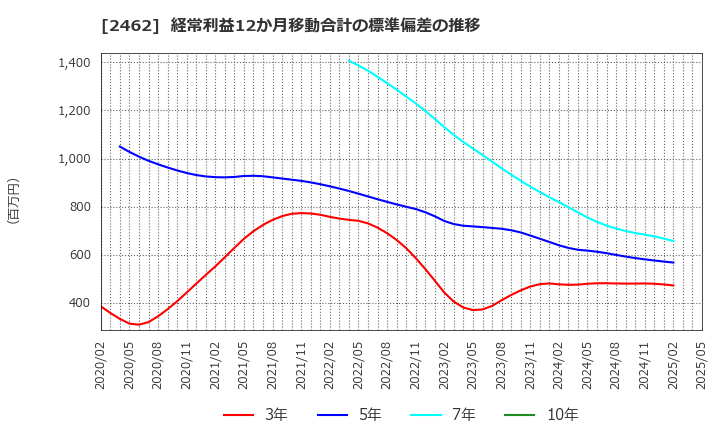2462 ライク(株): 経常利益12か月移動合計の標準偏差の推移