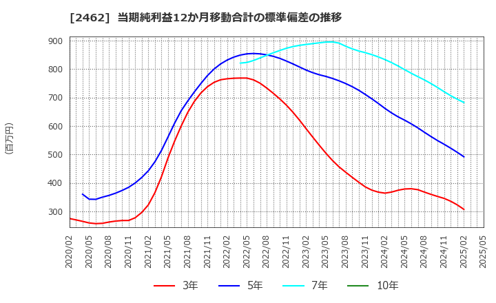 2462 ライク(株): 当期純利益12か月移動合計の標準偏差の推移