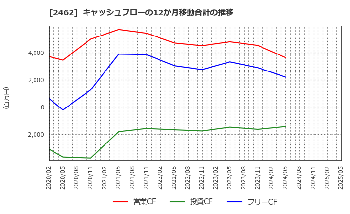 2462 ライク(株): キャッシュフローの12か月移動合計の推移
