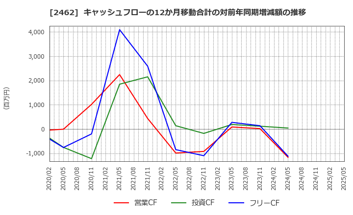 2462 ライク(株): キャッシュフローの12か月移動合計の対前年同期増減額の推移