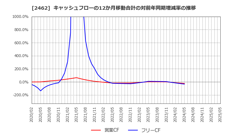 2462 ライク(株): キャッシュフローの12か月移動合計の対前年同期増減率の推移