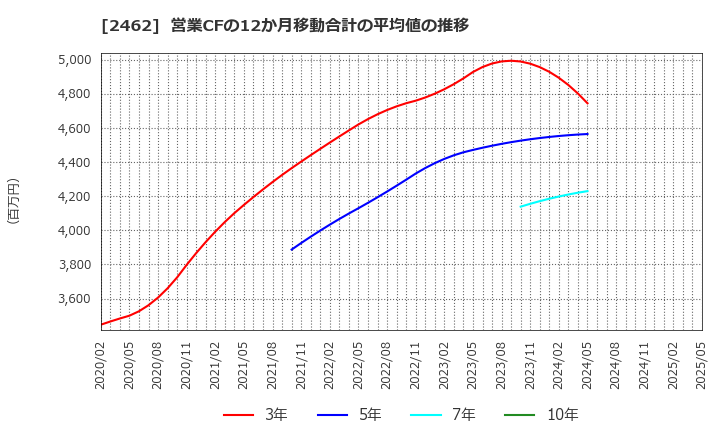 2462 ライク(株): 営業CFの12か月移動合計の平均値の推移