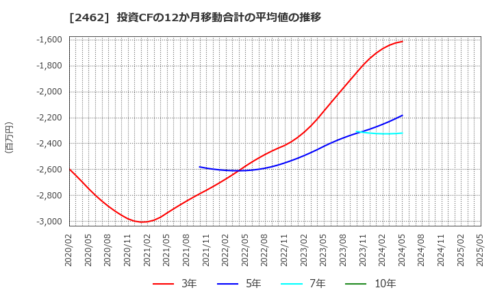2462 ライク(株): 投資CFの12か月移動合計の平均値の推移