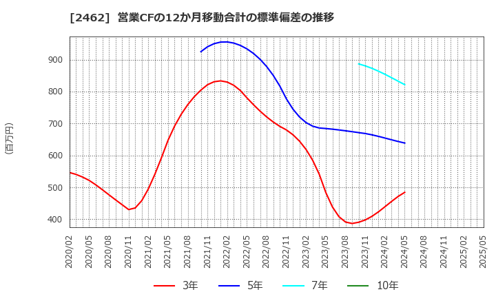 2462 ライク(株): 営業CFの12か月移動合計の標準偏差の推移