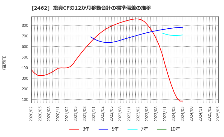 2462 ライク(株): 投資CFの12か月移動合計の標準偏差の推移