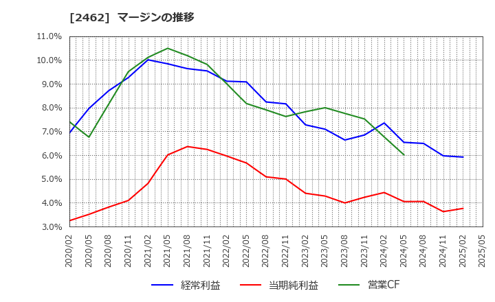 2462 ライク(株): マージンの推移