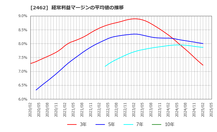 2462 ライク(株): 経常利益マージンの平均値の推移