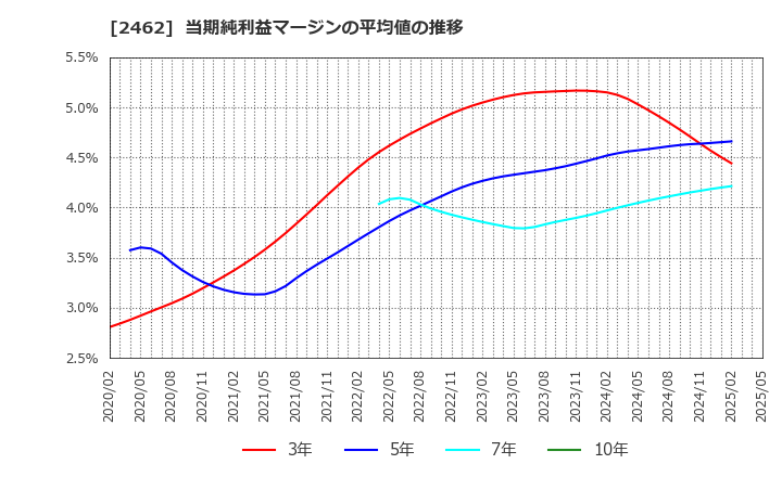 2462 ライク(株): 当期純利益マージンの平均値の推移