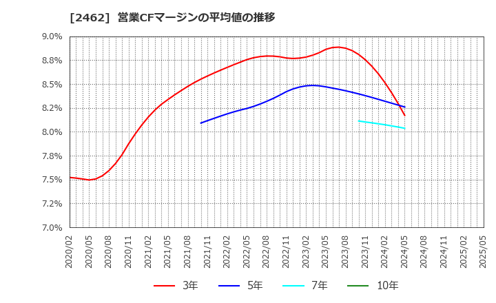 2462 ライク(株): 営業CFマージンの平均値の推移
