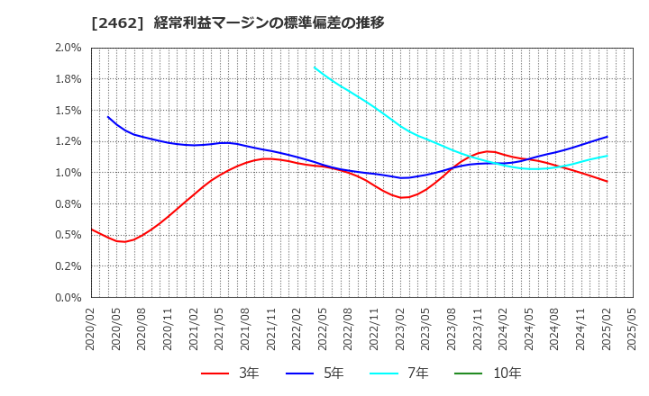 2462 ライク(株): 経常利益マージンの標準偏差の推移