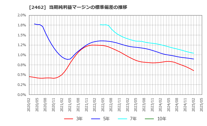 2462 ライク(株): 当期純利益マージンの標準偏差の推移