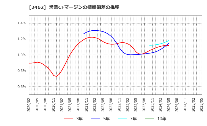 2462 ライク(株): 営業CFマージンの標準偏差の推移