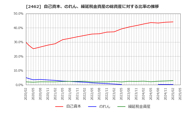 2462 ライク(株): 自己資本、のれん、繰延税金資産の総資産に対する比率の推移