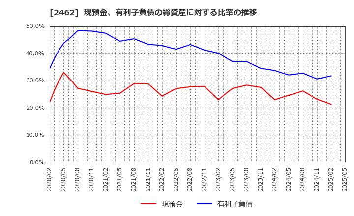 2462 ライク(株): 現預金、有利子負債の総資産に対する比率の推移