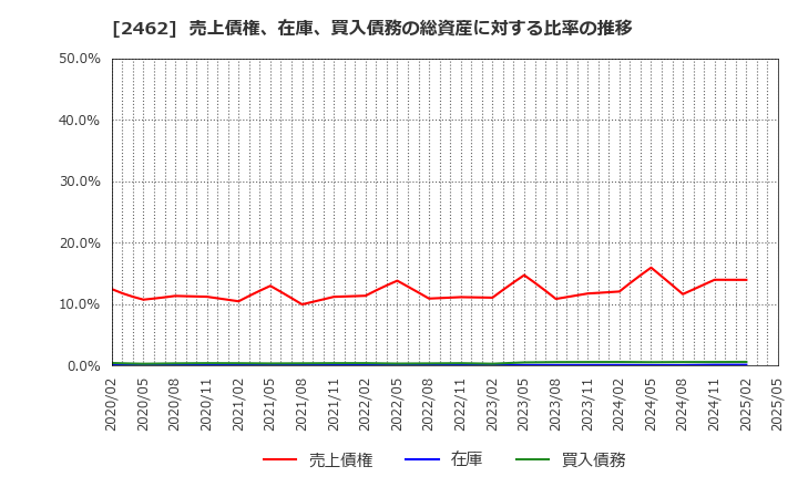 2462 ライク(株): 売上債権、在庫、買入債務の総資産に対する比率の推移