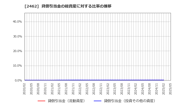 2462 ライク(株): 貸倒引当金の総資産に対する比率の推移