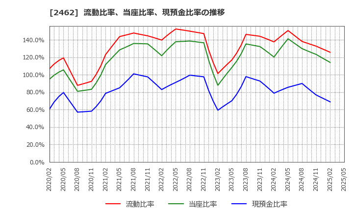 2462 ライク(株): 流動比率、当座比率、現預金比率の推移