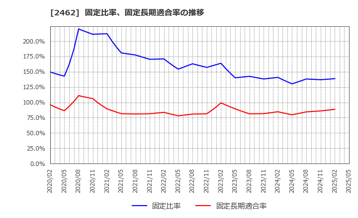 2462 ライク(株): 固定比率、固定長期適合率の推移