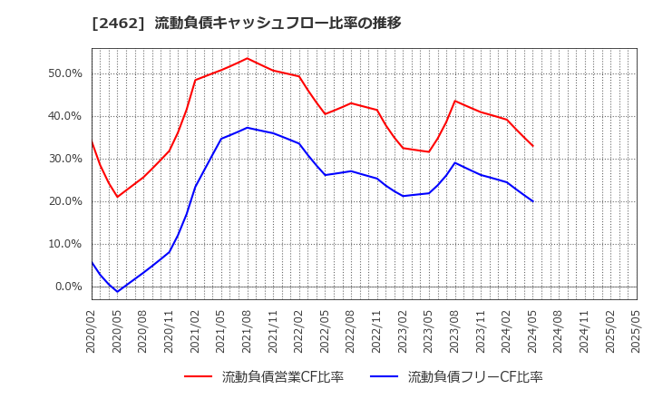 2462 ライク(株): 流動負債キャッシュフロー比率の推移