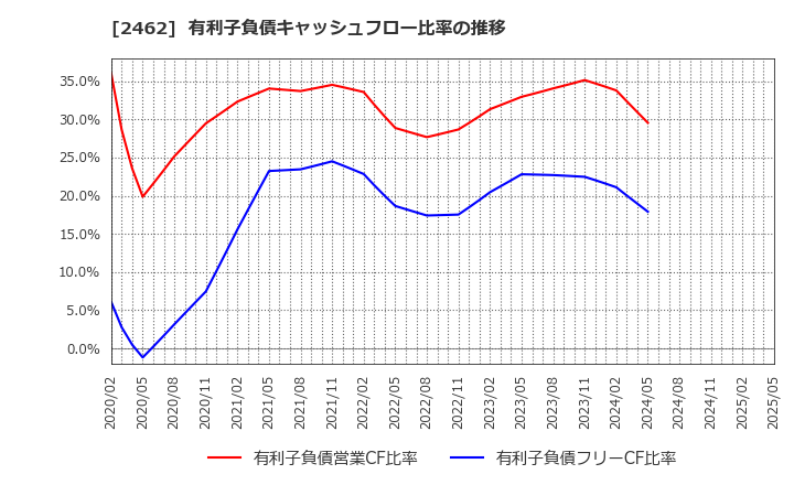 2462 ライク(株): 有利子負債キャッシュフロー比率の推移