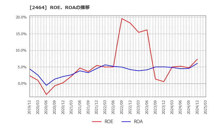 2464 (株)Ａｏｂａ－ＢＢＴ: ROE、ROAの推移