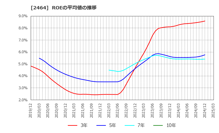 2464 (株)Ａｏｂａ－ＢＢＴ: ROEの平均値の推移