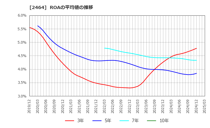 2464 (株)Ａｏｂａ－ＢＢＴ: ROAの平均値の推移
