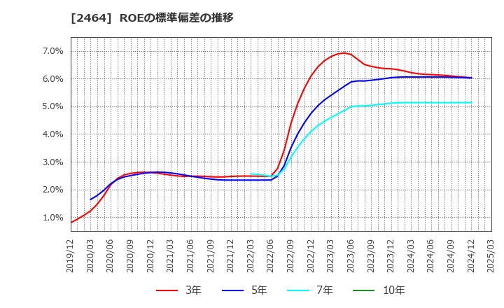 2464 (株)Ａｏｂａ－ＢＢＴ: ROEの標準偏差の推移