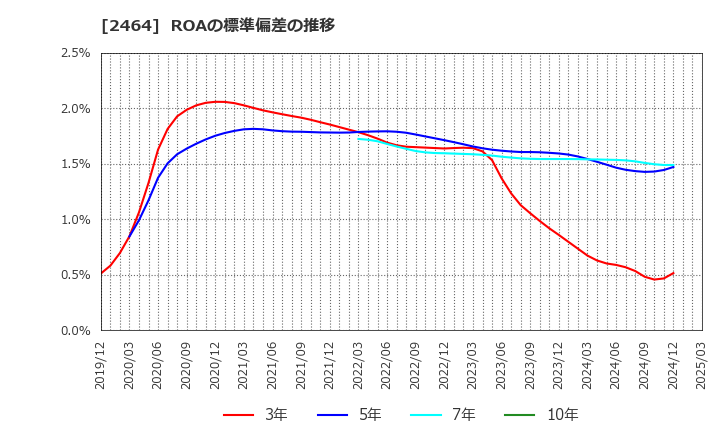 2464 (株)Ａｏｂａ－ＢＢＴ: ROAの標準偏差の推移