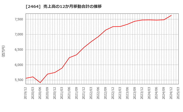 2464 (株)Ａｏｂａ－ＢＢＴ: 売上高の12か月移動合計の推移